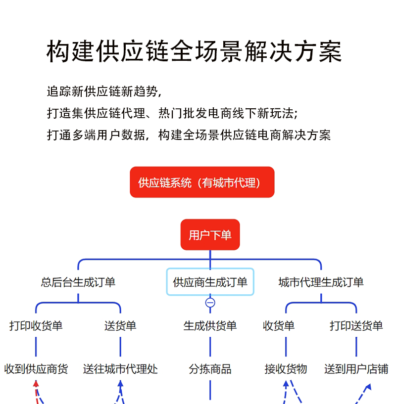 生鲜水果冻品供应链系统